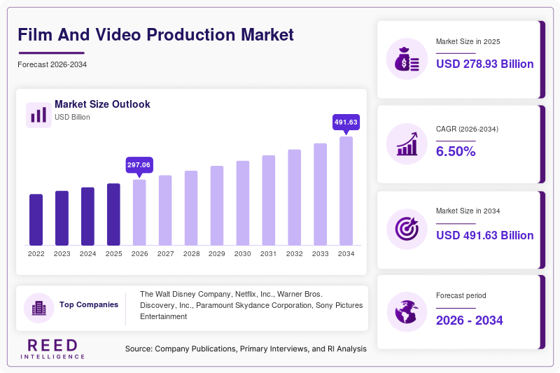 Film And Video Production Market Size