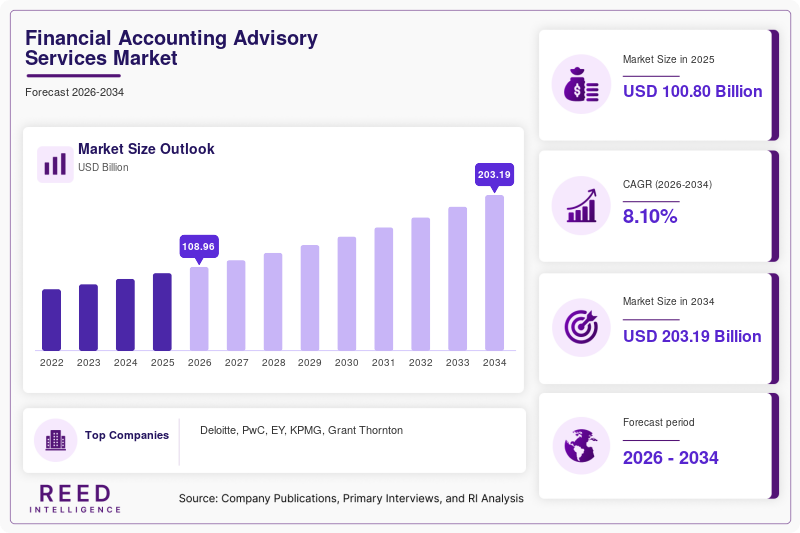 Financial Accounting Advisory Services Market Size