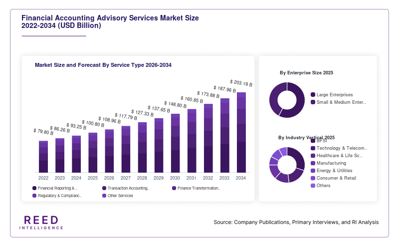 Financial Accounting Advisory Services Market Size and Forecast By Service Type 2026-2034