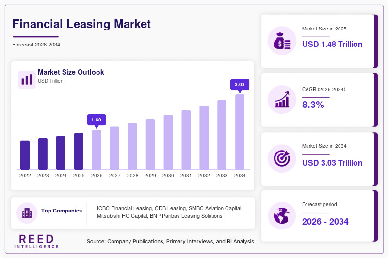 Financial Leasing Market  Size