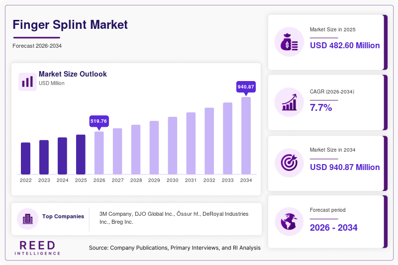 Finger Splint Market Size, Share & Growth Report