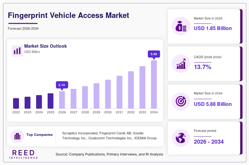 Fingerprint Vehicle Access Market  Size