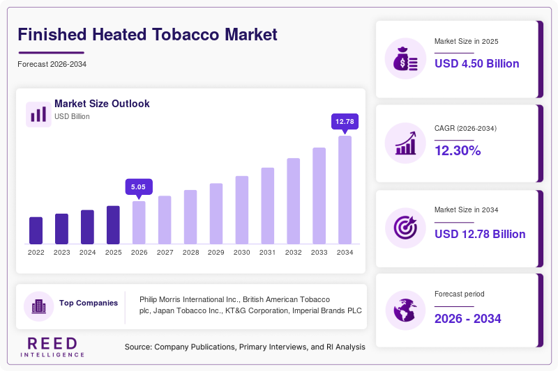 Finished Heated Tobacco Market Size