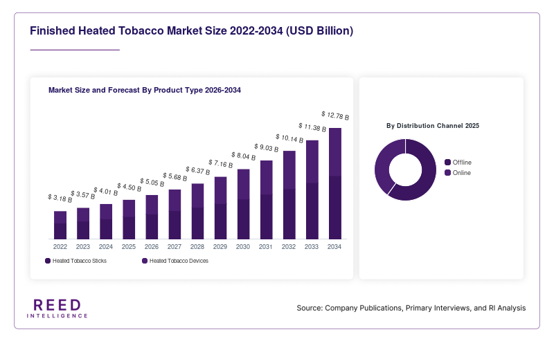 Finished Heated Tobacco Market Size and Forecast By Product Type 2026-2034