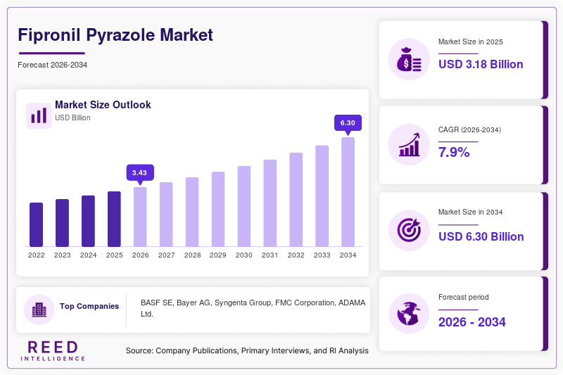 Fipronil Pyrazole Market Size, Share & Growth Report