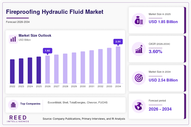  Fireproofing Hydraulic Fluid Market Size, Share and Growth Analysis, 2034 