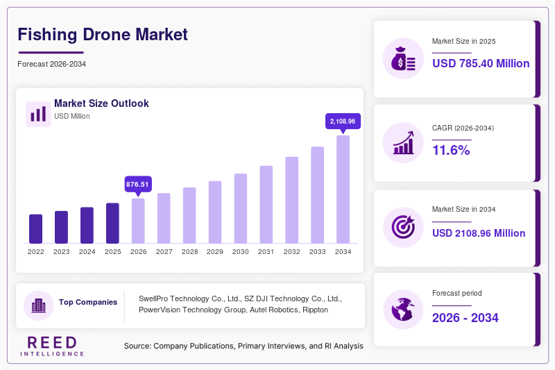 Fishing Drone Market  Size