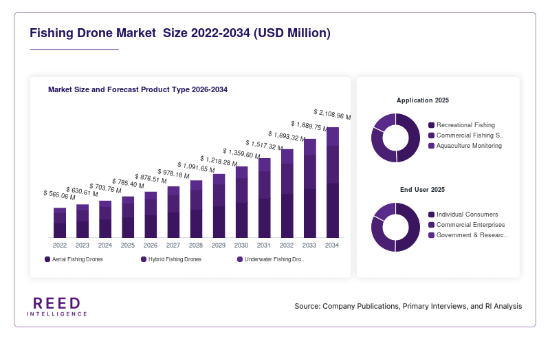 Fishing Drone Market  Size and Forecast Product Type 2026-2034