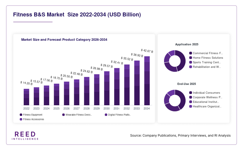Fitness B&S Market  Size and Forecast Product Category 2026-2034