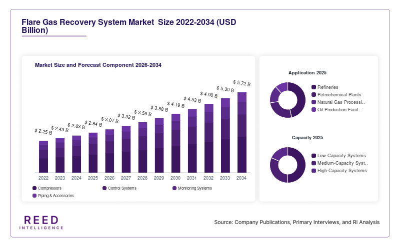 Flare Gas Recovery System Market  Size and Forecast Component 2026-2034