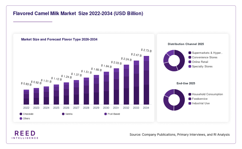 Flavored Camel Milk Market  Size and Forecast Flavor Type 2026-2034