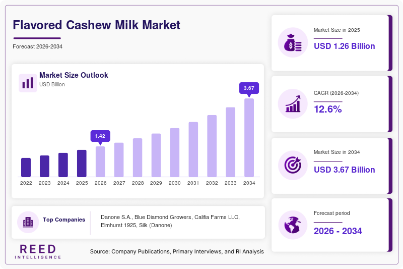 Flavored Cashew Milk Market  Size
