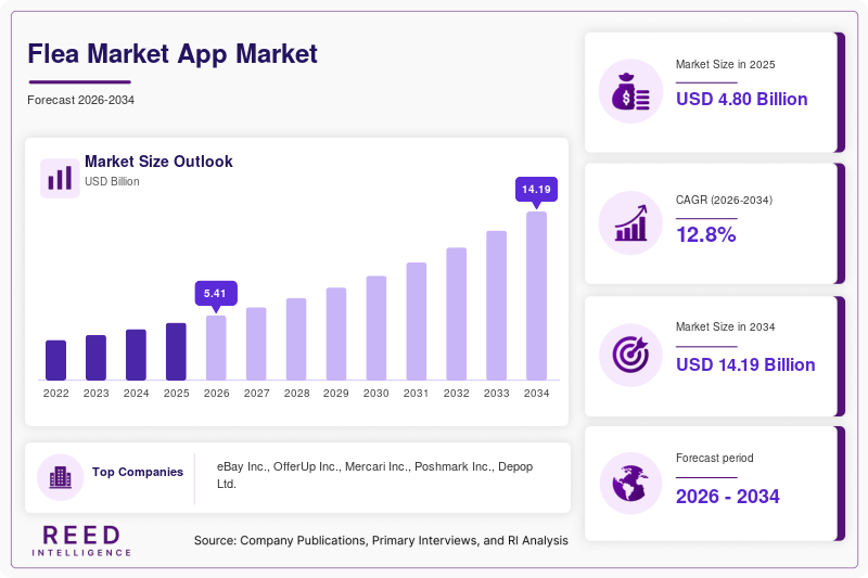 Flea Market App Market Size, Share & Growth Report