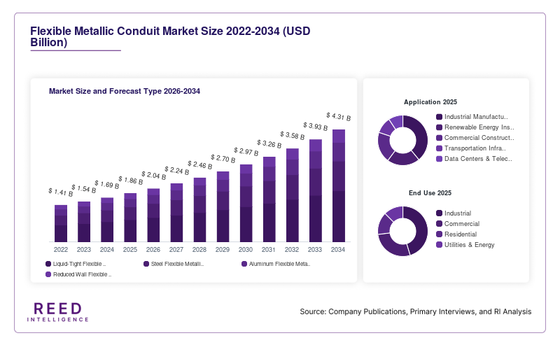 Flexible Metallic Conduit Market Size and Forecast Type 2026-2034