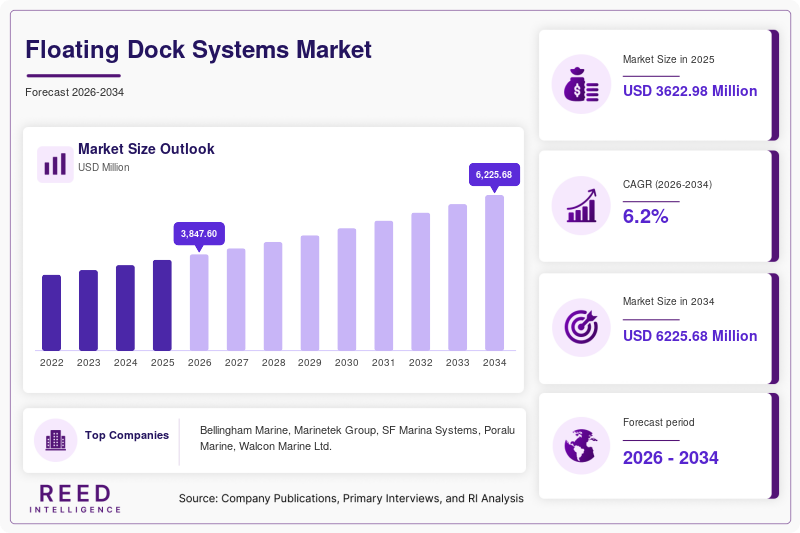 Floating Dock Systems Market Size