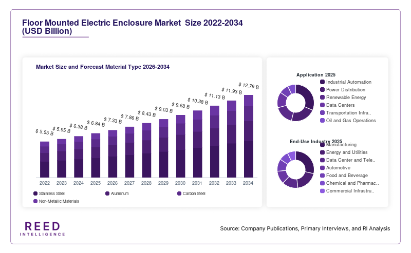 Floor Mounted Electric Enclosure Market  Size and Forecast Material Type 2026-2034