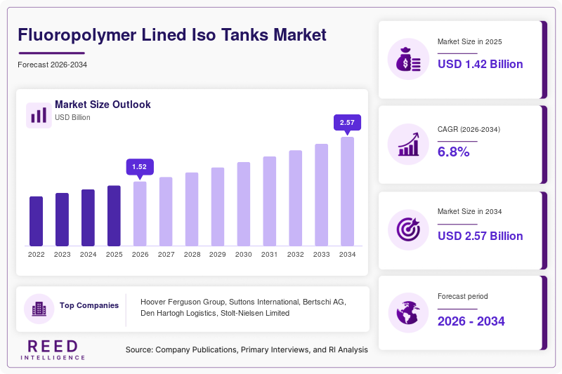Fluoropolymer Lined Iso Tanks Market  Size