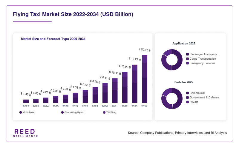 Flying Taxi Market Size and Forecast Type 2026-2034