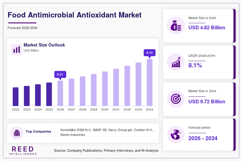Food Antimicrobial Antioxidant Market Size, Share & Growth Report