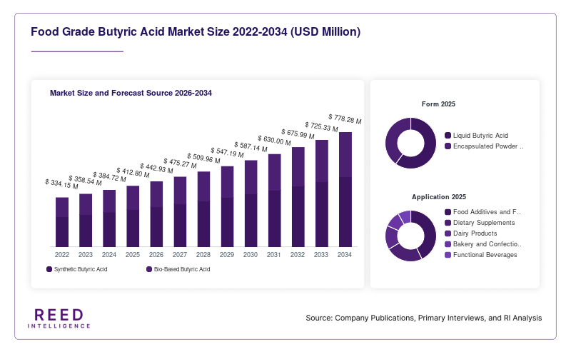 Food Grade Butyric Acid Market Size and Forecast Source 2026-2034
