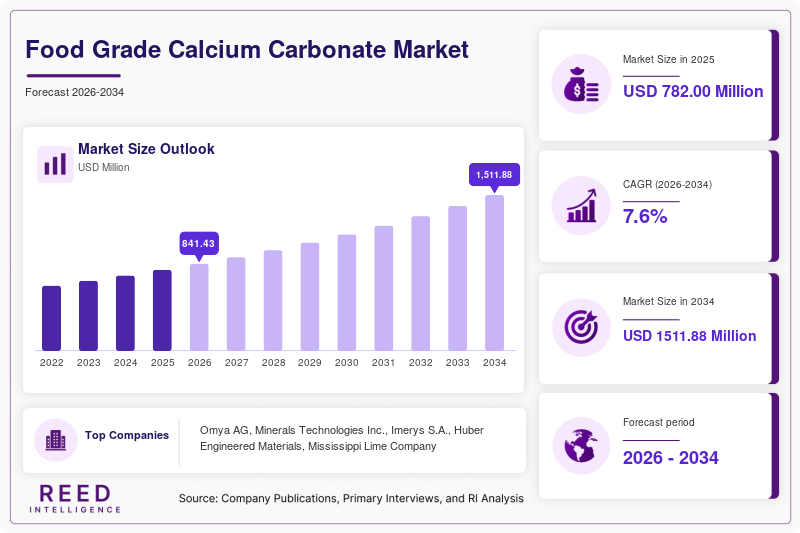 Food Grade Calcium Carbonate Market Size, Share & Growth Report