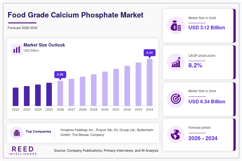 Food Grade Calcium Phosphate Market Size, Share & Growth Report