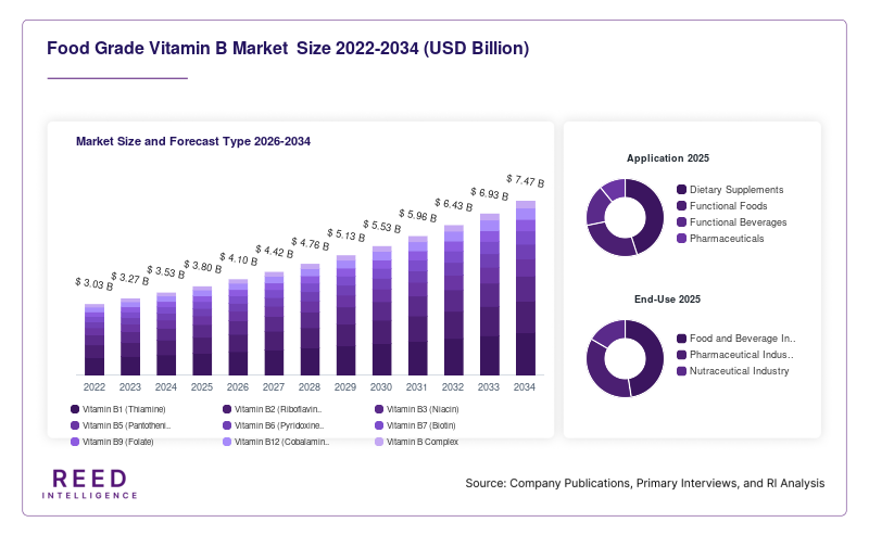 Food Grade Vitamin B Market  Size and Forecast Type 2026-2034