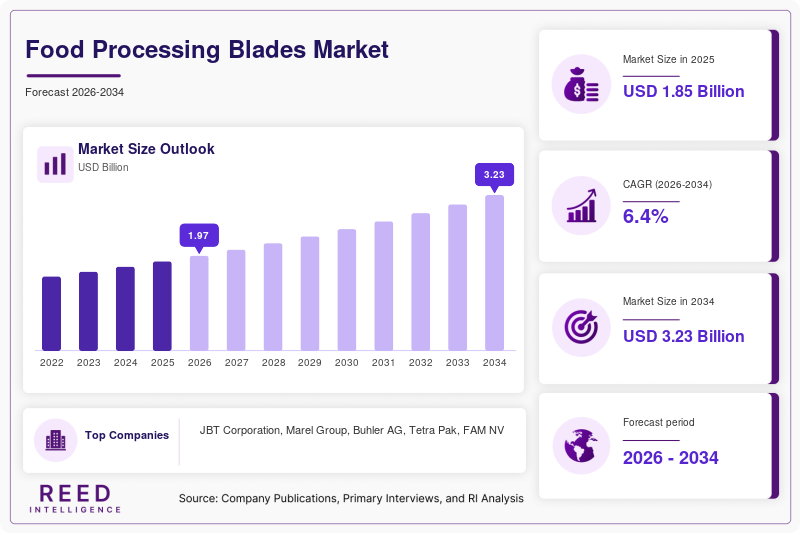 Food Processing Blades Market Size