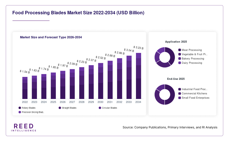 Food Processing Blades Market Size and Forecast Type 2026-2034