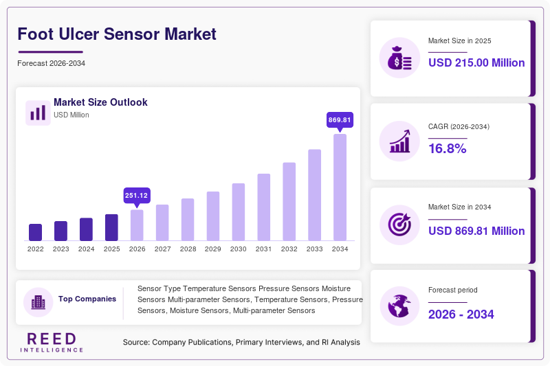 Foot Ulcer Sensor Market Size