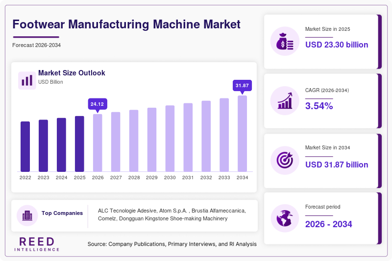 Footwear Manufacturing Machine Market Trends, Growth & Industry Outlook | 2034