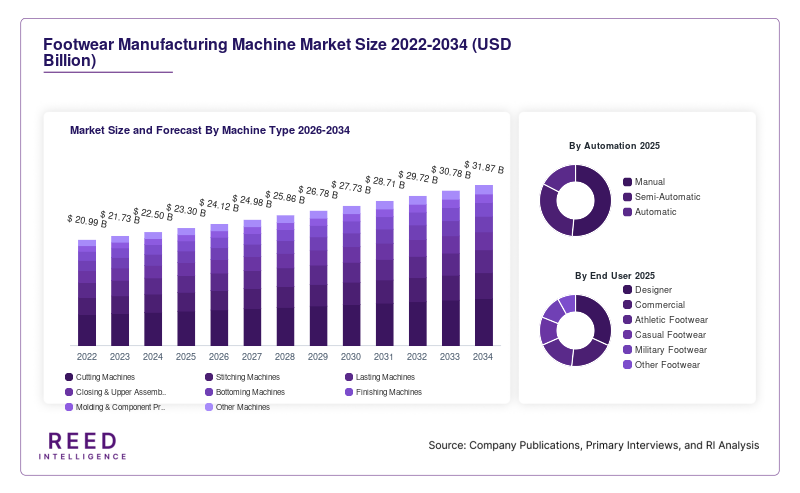 Footwear Manufacturing Machine Market Size and Forecast By Machine Type 2026-2034