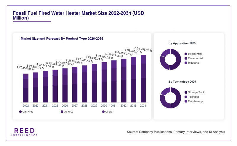 Fossil Fuel Fired Water Heater Market Size and Forecast By Product Type 2026-2034