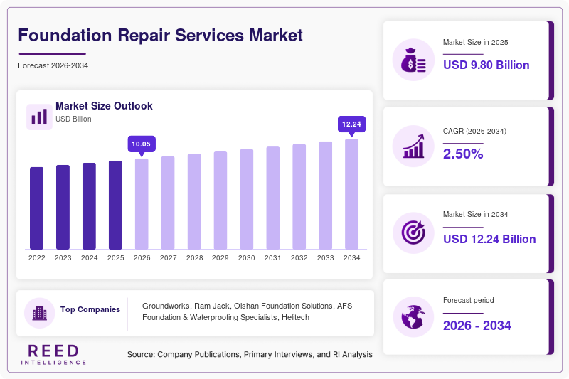 Foundation Repair Services Market Size