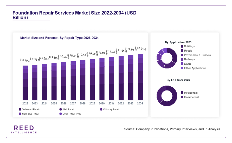 Foundation Repair Services Market Size and Forecast By Repair Type 2026-2034