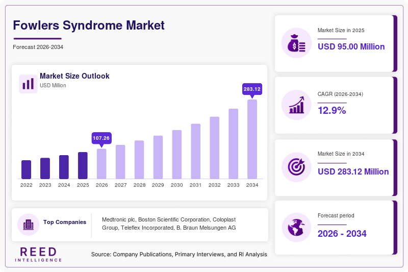 Fowlers Syndrome Market Size