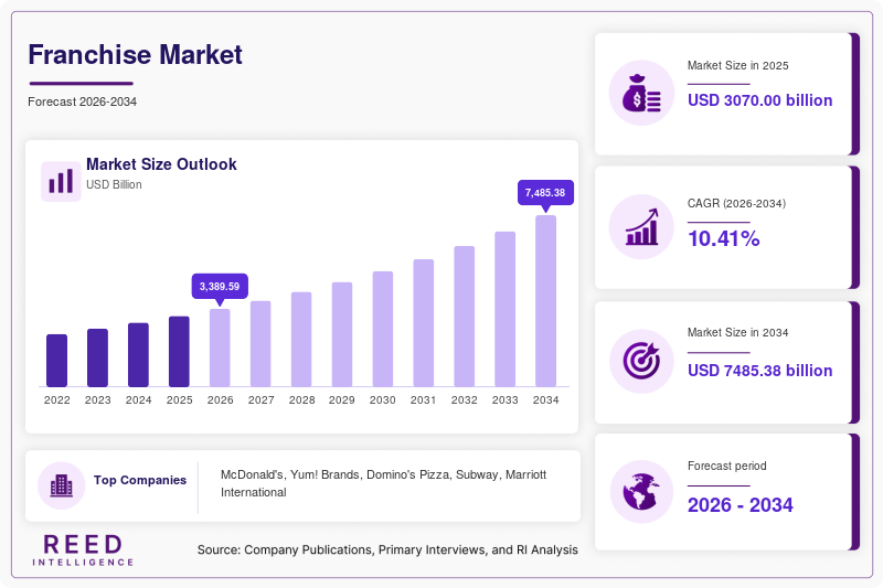 Franchise Market Size