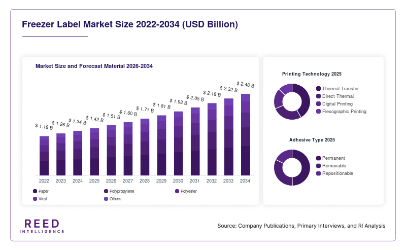 Freezer Label Market Size and Forecast Material 2026-2034