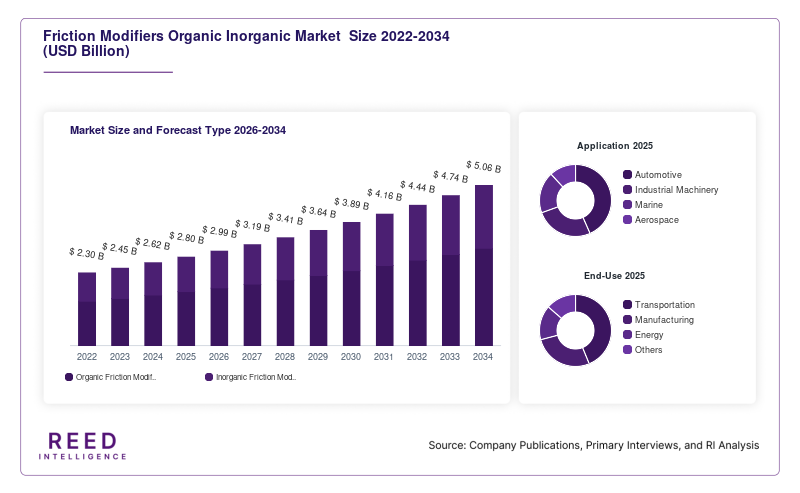 Friction Modifiers Organic Inorganic Market  Size and Forecast Type 2026-2034