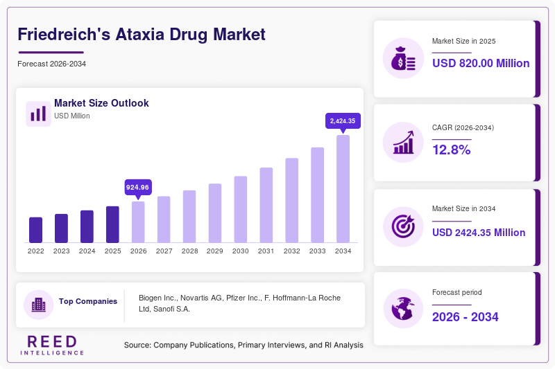 Friedreich's Ataxia Drug Market Size