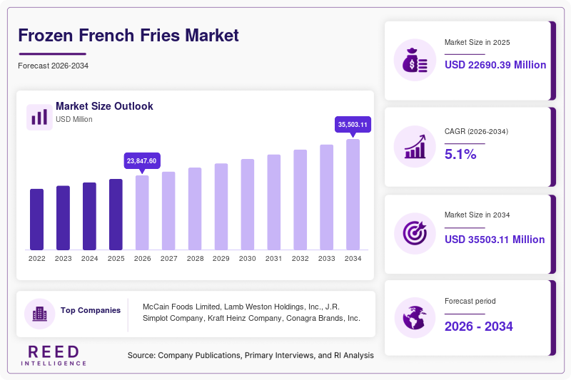 Frozen French Fries Market Size