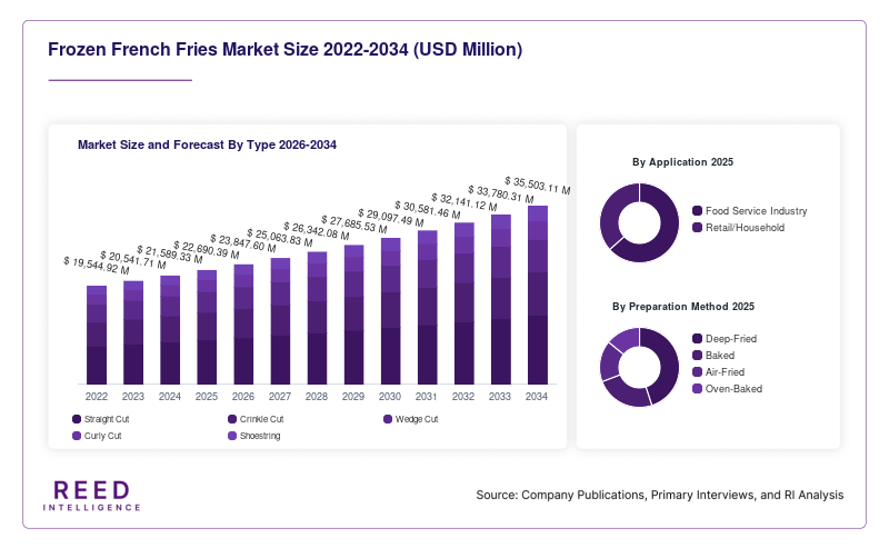 Frozen French Fries Market Size and Forecast By Type 2026-2034