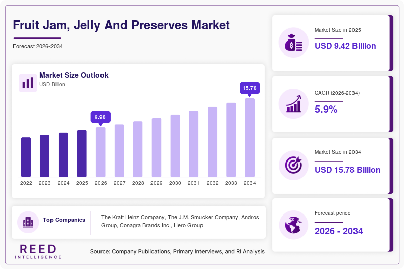 Fruit Jam, Jelly And Preserves Market  Size