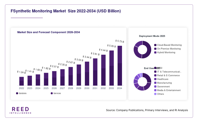 FSynthetic Monitoring Market  Size and Forecast Component 2026-2034