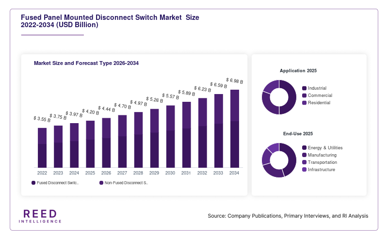 Fused Panel Mounted Disconnect Switch Market  Size and Forecast Type 2026-2034
