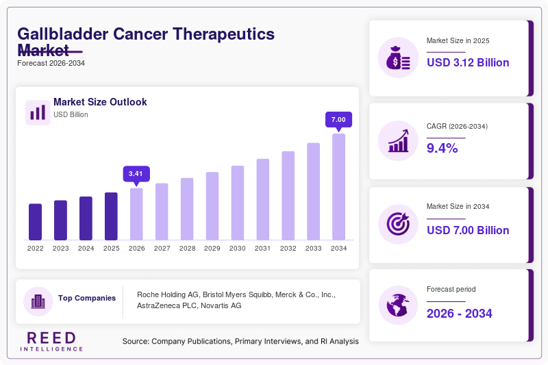 Gallbladder Cancer Therapeutics Market Size