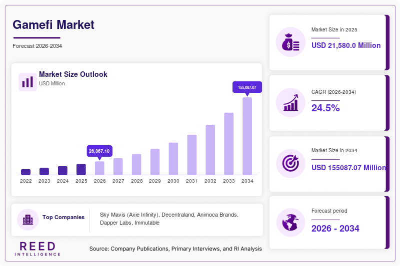 Gamefi Market Size