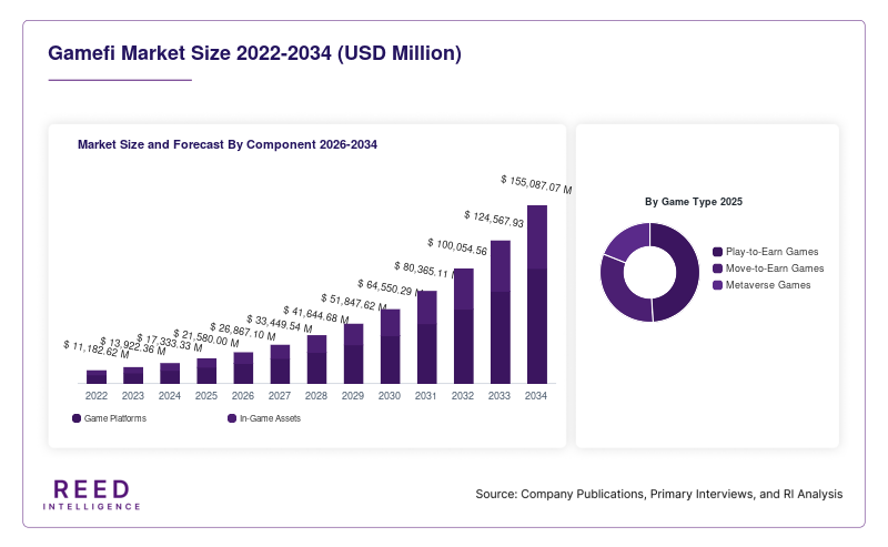 Gamefi Market Size and Forecast By Component 2026-2034