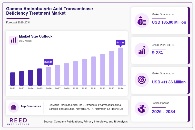 Gamma Aminobutyric Acid Transaminase Deficiency Treatment Market Size