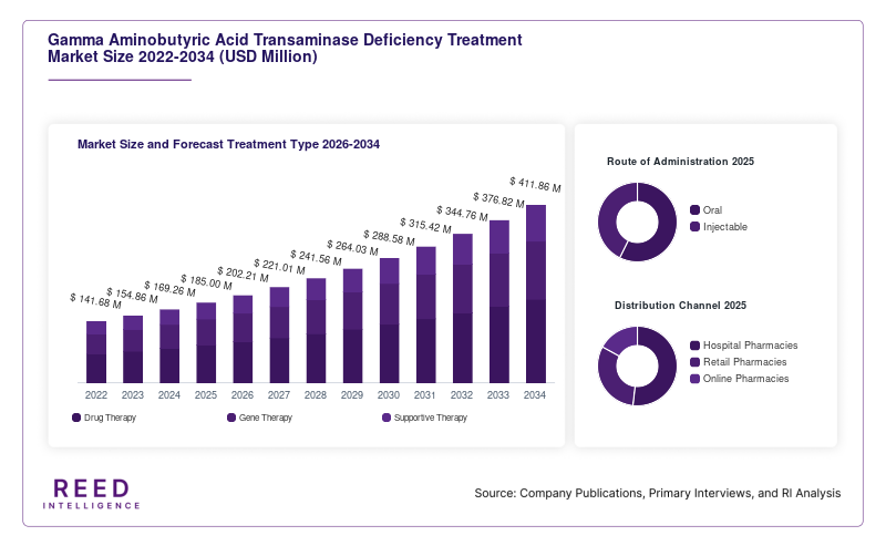 Gamma Aminobutyric Acid Transaminase Deficiency Treatment Market Size and Forecast Treatment Type 2026-2034